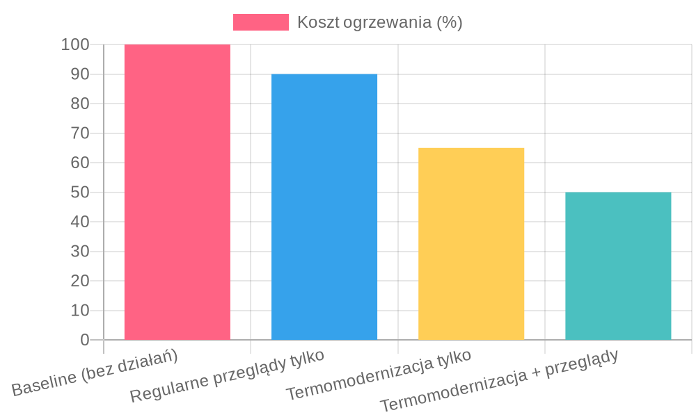 Wpływ termomodernizacji i przeglądów kominów na koszty ogrzewania domu